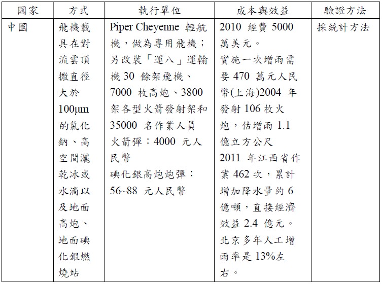表6 中國人工增雨作業相關資訊